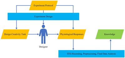 EEG-based study of design creativity: a review on research design, experiments, and analysis